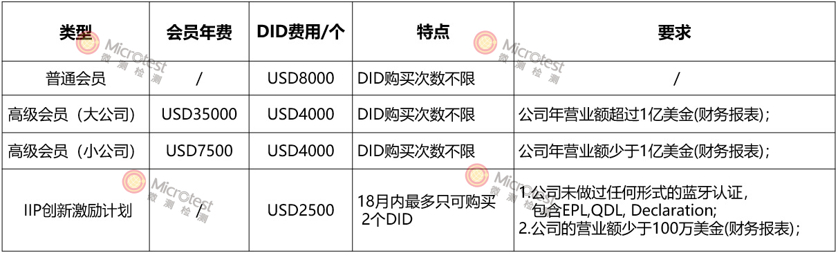 bqb認(rèn)證價(jià)格-公道實(shí)在-微測檢測