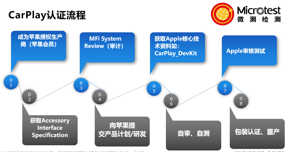 安卓carplay車(chē)載系統(tǒng)-使用便利-微測(cè)檢測(cè)