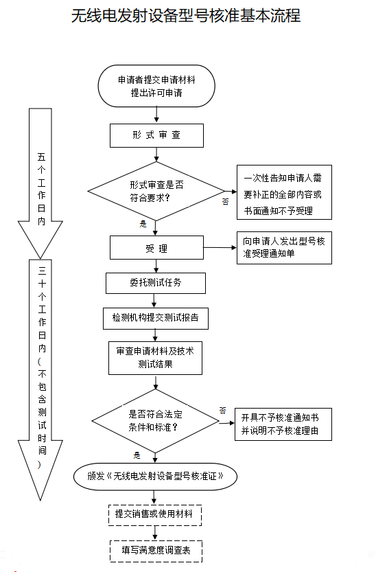 無(wú)線路由器SRRC認(rèn)證-深圳SRRC辦理實(shí)驗(yàn)室-微測(cè)檢測(cè)